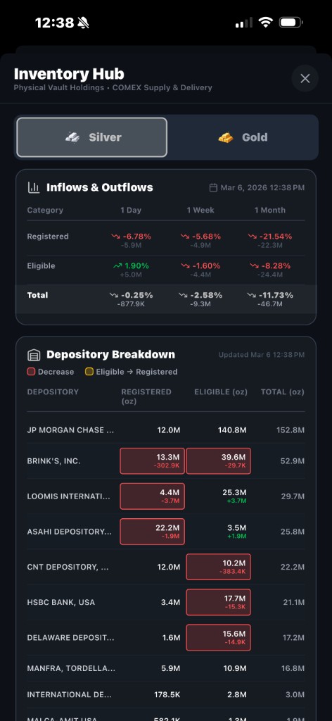 Silver of Truth app: COMEX depository breakdown showing vault-by-vault inventory for JP Morgan, Brink's, and more