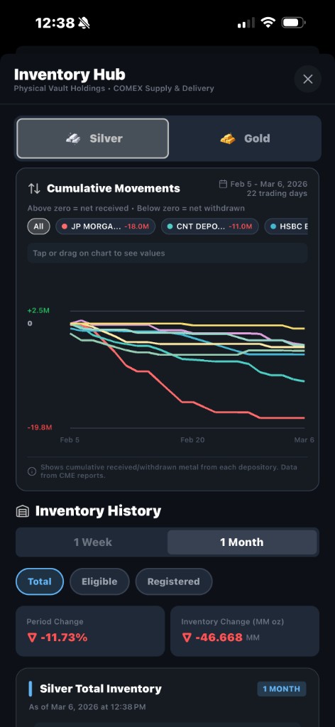 Silver of Truth app: Cumulative depository movements chart showing net flows per vault over time