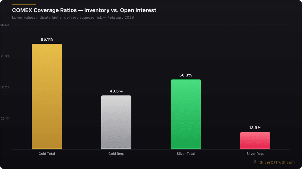 COMEX gold and silver coverage ratio chart showing inventory relative to open interest - SilverOfTruth data February 2026