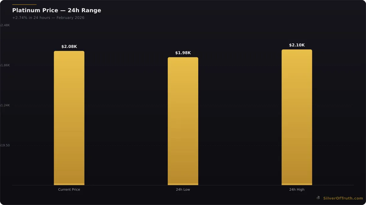 Platinum current price and 24-hour trading range chart - SilverOfTruth data February 2026