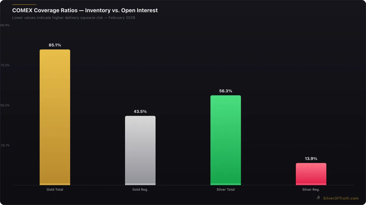 COMEX gold and silver coverage ratio chart showing inventory relative to open interest - SilverOfTruth data February 2026