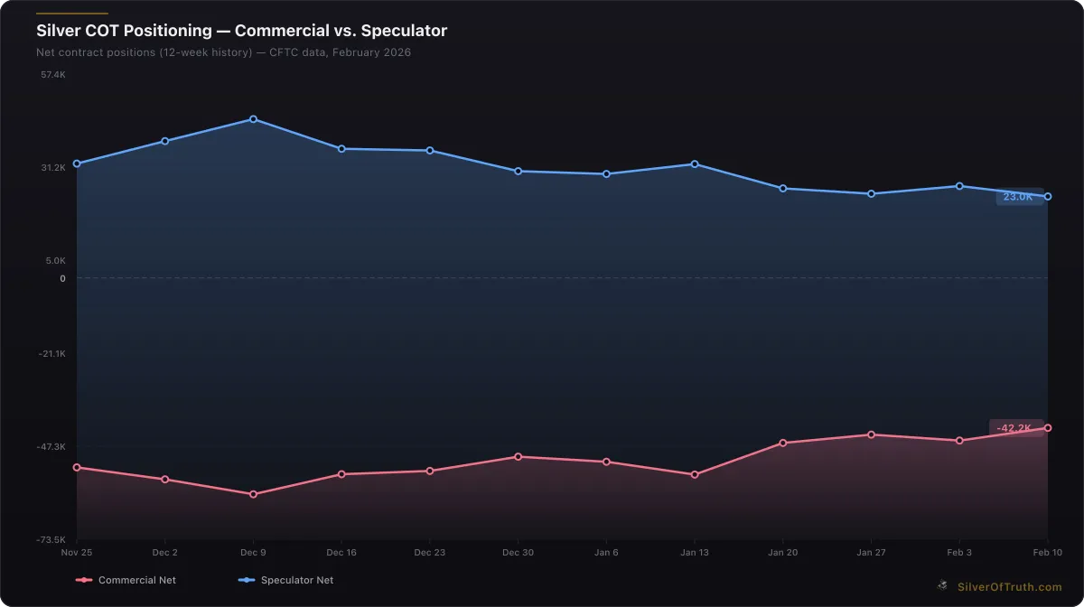 Silver COT positioning history showing commercial and speculator net positions over 12 weeks - SilverOfTruth CFTC data February 2026