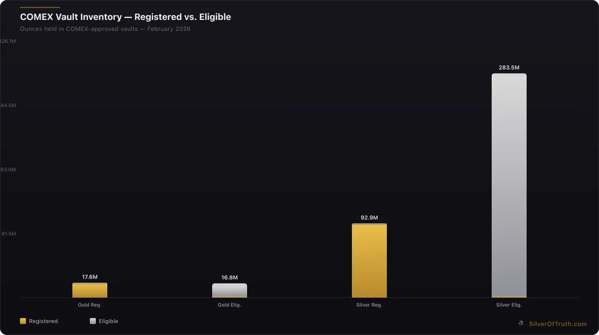 COMEX gold and silver vault inventory breakdown showing registered vs eligible ounces - SilverOfTruth data February 2026