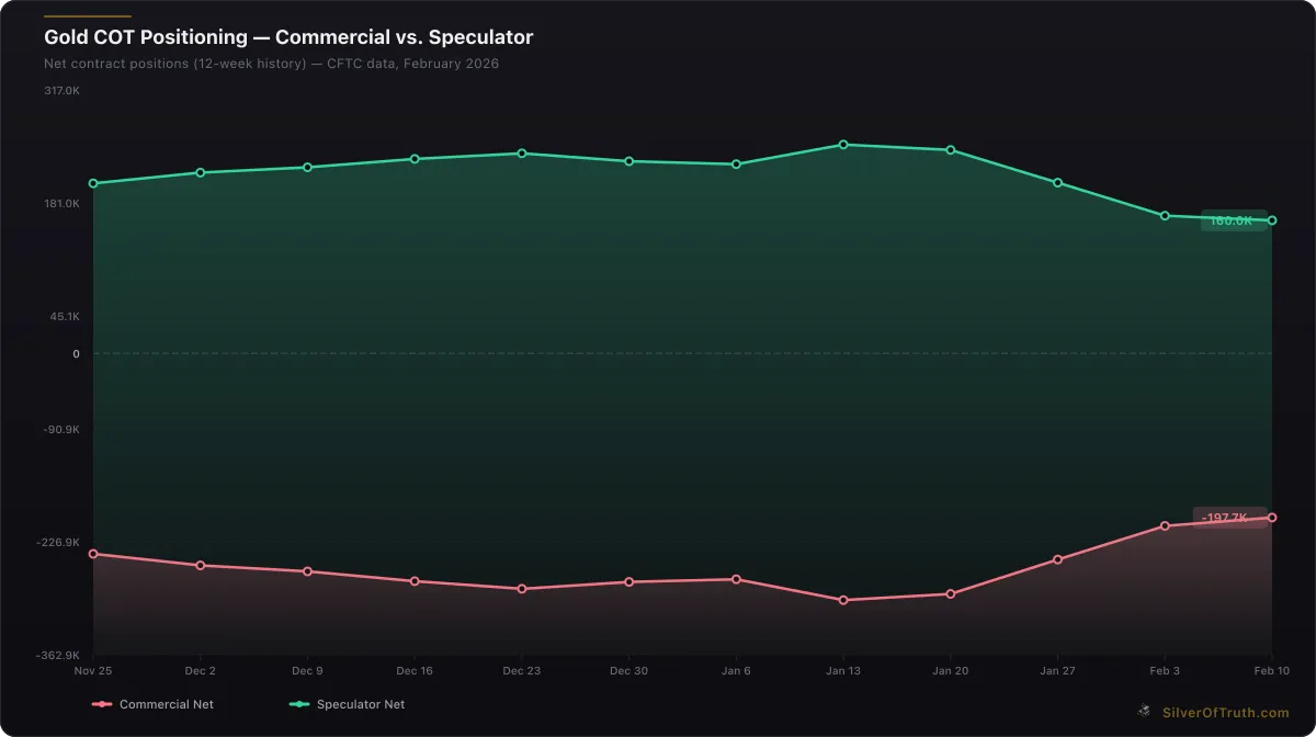 Gold COT positioning history showing commercial and speculator net positions over 12 weeks - SilverOfTruth CFTC data February 2026