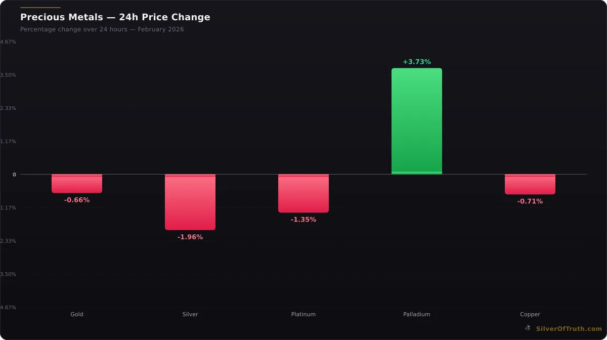 Precious metals 24-hour price change comparison chart for gold silver platinum palladium copper - SilverOfTruth data February 2026