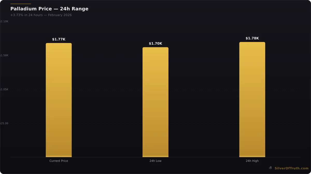 Palladium current price and 24-hour trading range chart - SilverOfTruth data February 2026