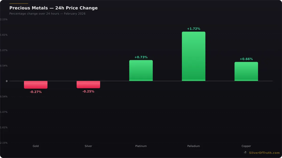 Precious metals 24-hour price change comparison chart for gold silver platinum palladium copper - SilverOfTruth data February 2026