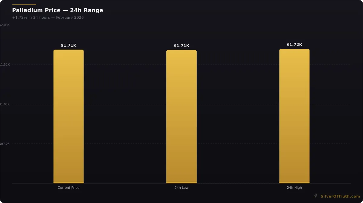 Palladium current price and 24-hour trading range chart - SilverOfTruth data February 2026