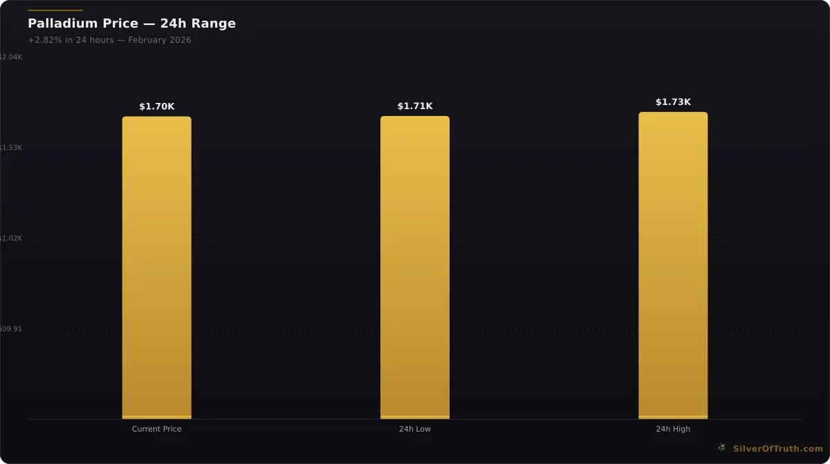 Palladium current price and 24-hour trading range chart - SilverOfTruth data February 2026
