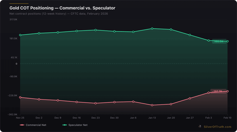 Gold COT positioning history showing commercial and speculator net positions over 12 weeks - SilverOfTruth CFTC data February 2026