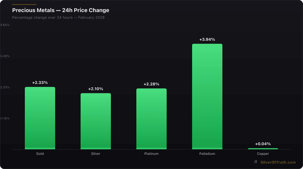 Precious metals 24-hour price change comparison chart for gold silver platinum palladium copper - SilverOfTruth data February 2026
