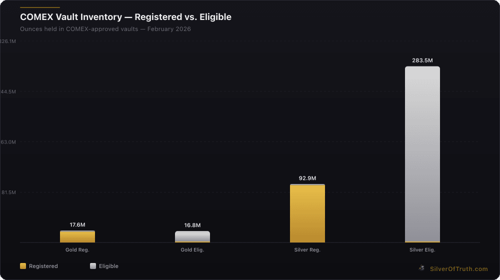 COMEX gold and silver vault inventory breakdown showing registered vs eligible ounces - SilverOfTruth data February 2026