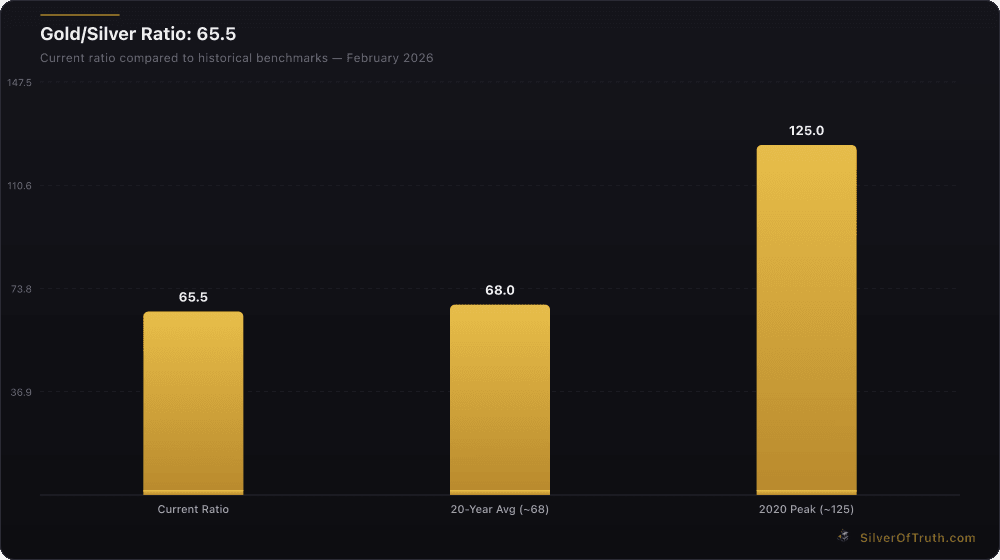 Gold silver ratio chart comparing current 65.5 to historical averages and 2020 peak - SilverOfTruth data February 2026