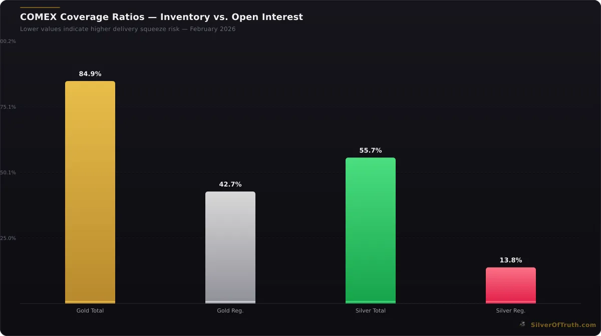 COMEX gold and silver coverage ratio chart showing inventory relative to open interest - SilverOfTruth data February 2026