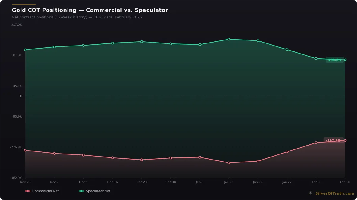 Gold COT positioning history showing commercial and speculator net positions over 12 weeks - SilverOfTruth CFTC data February 2026