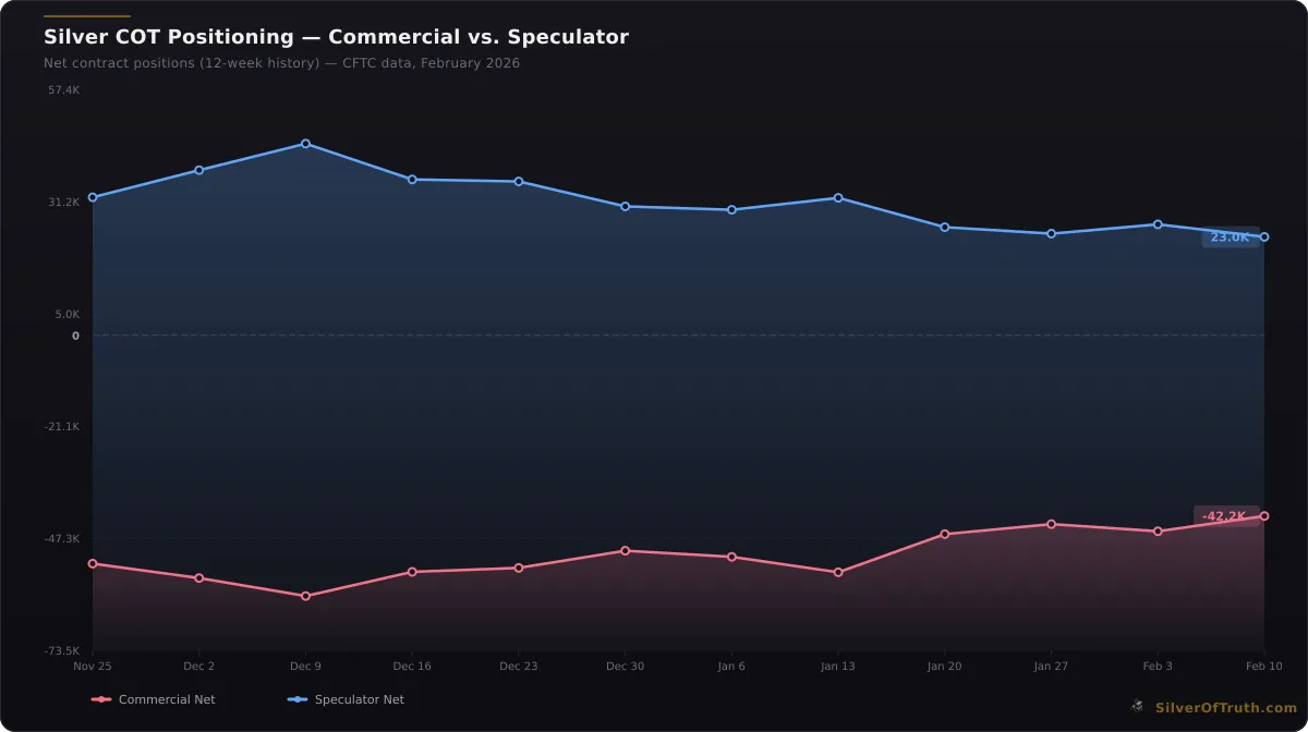 Silver COT positioning history showing commercial and speculator net positions over 12 weeks - SilverOfTruth CFTC data February 2026