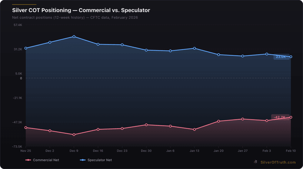 Silver COT positioning history showing commercial and speculator net positions over 12 weeks - SilverOfTruth CFTC data February 2026