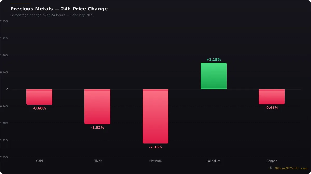 Precious metals 24-hour price change comparison chart for gold silver platinum palladium copper - SilverOfTruth data February 2026